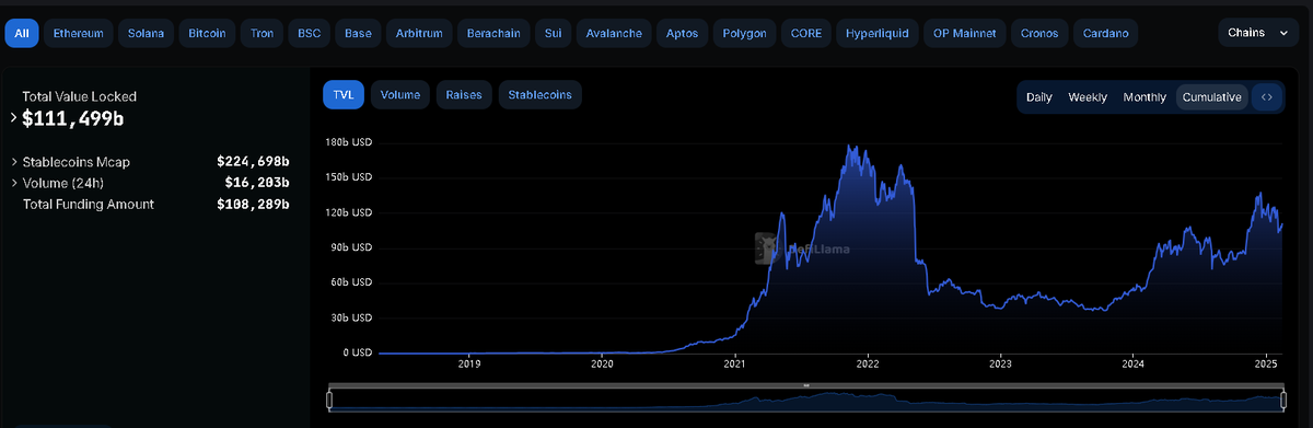 Liệu thị trường đã đạt đỉnh trong chu kỳ này❓

🧵Trước khi đi vào chi tiết mình sẽ phân tích quan điểm của mình dựa trên 3 yếu tố:

✅ Tổng quan tình hình kinh tế chung
✅ Các chỉ số cơ bản trong market phản ánh điều gì
✅ Tình hình của các đồng coin dẫn