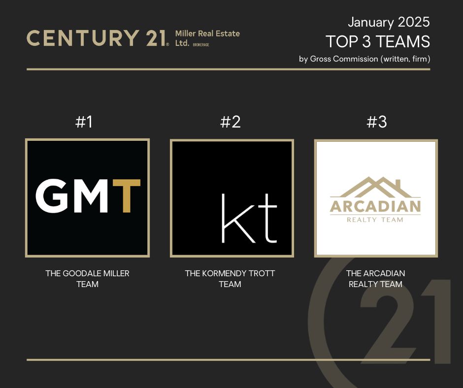 Congratulations to C21 Miller's top 3 teams in January 2025 by Gross Commission!🎊

#realestate #TRREB #OakvilleHomes #century21 #oakvillerealestate