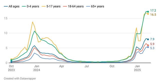 Scott Gottlieb, MD 🇺🇸 (@scottgottliebmd) on Twitter photo We’re experiencing perhaps the worst flu season in 25 years, with severe cases also rising, and young children and seniors faring the worst. One in six of all ER visits in the 0-17 age groups are now for influenza.
h/t <a href="/cmyeaton/">Caitlin Rivers</a> “Force of Infection” We’re experiencing perhaps the worst flu season in 25 years, with severe cases also rising, and young children and seniors faring the worst. One in six of all ER visits in the 0-17 age groups are now for influenza.
h/t <a href="/cmyeaton/">Caitlin Rivers</a> “Force of Infection”