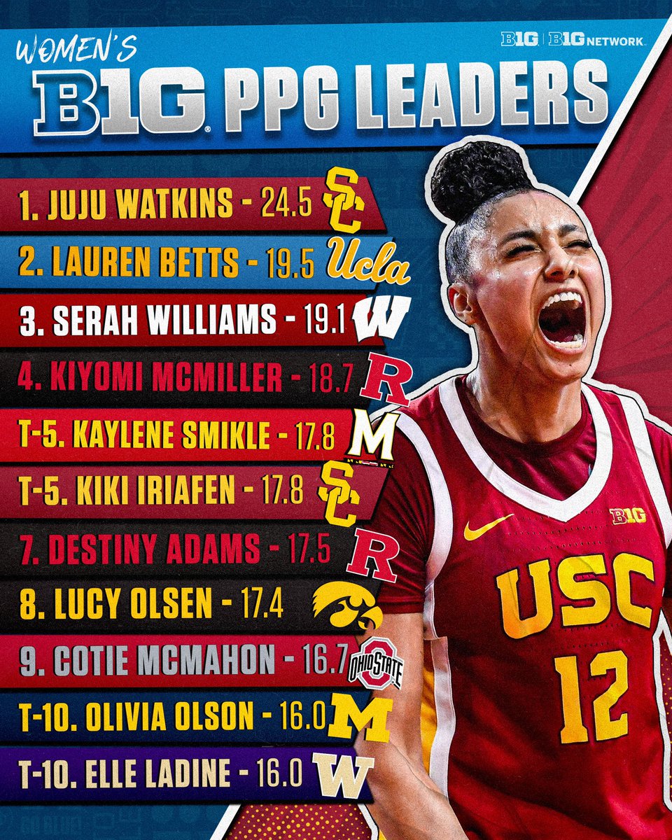 A look at the <a href="/bigten/">Big Ten Conference</a> leaders in PPG ‼️

#B1GStats x #B1GWBBall