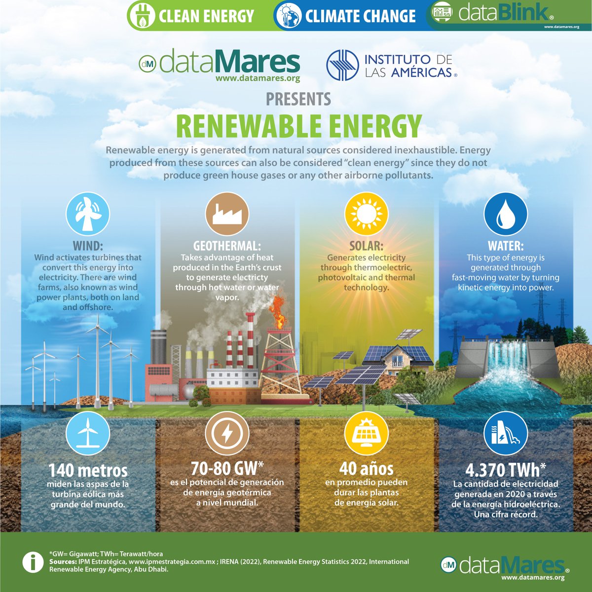 dataMares's tweet image. ⚡️ On #WorldEnergyDay let&apos;s continue raising awareness about the importance of sustainable energy sources and moving towards energy efficiency on a global scale.

🔗#dataGraphic: datamares.org/preview/dg_ren…

@IOA_Energy @Jmmartinioa @iamericas @taniamir_ @Catlosa_