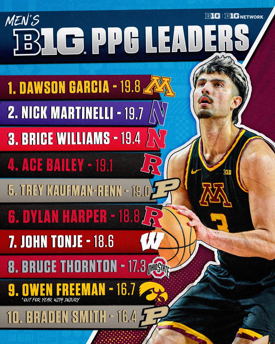 Here are the PPG leaders in the <a href="/bigten/">Big Ten Conference</a> 👀

#B1GStats x #B1GMBBall