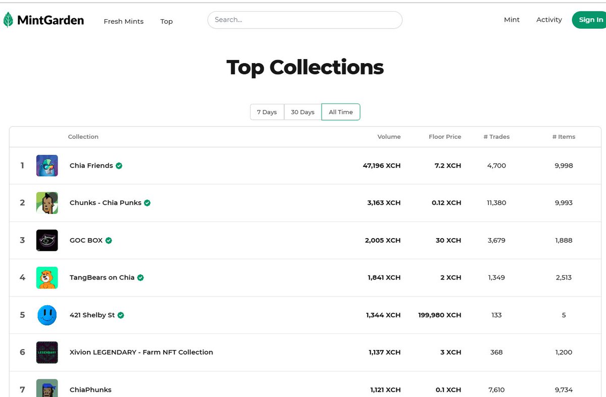 🌱🔥🎨 Millions of USD worth of NFTs have traded on chia and most of these are minted on the one and only <a href="/MintGarden_io/">MintGarden</a> 

thank you <a href="/acevail_/">Acevail</a> 
mintgarden.io