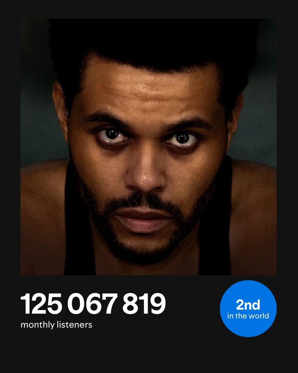 NewsWeeknd's tweet photo. The Weeknd has surpassed 125 million monthly listeners for the 1st time in his career.

He becomes the 2nd artist in history to achieve this. https://t.co/bcBZRDcCUt