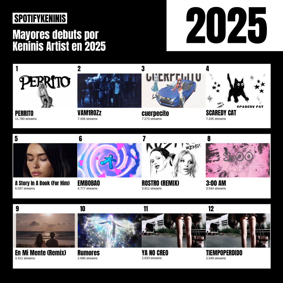 SpotifyKeninis's tweet photo. Mayores debuts en 2025 por Keninis Artist en Spotify. https://t.co/rNP47pRxdI
