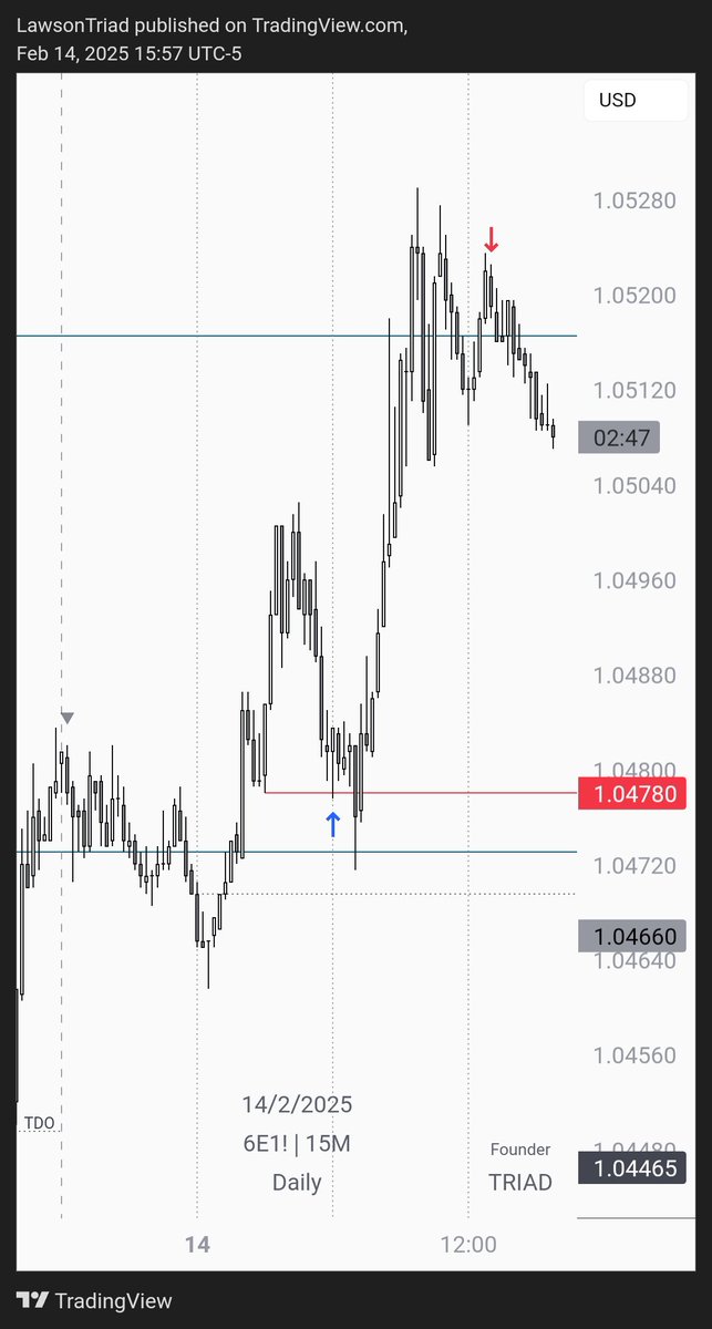 PlatyTriad's tweet photo. Key level to key level. 

Only constant in trading is time. 

They train you to focus on price. 

Why? https://t.co/q1IgL1wfr6