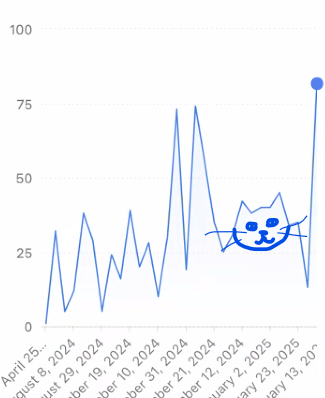what they think I'm doing in the weekly team meeting: Listening. Analyzing. Being thoughtful. Driving revenue.

what I'm really doing in the weekly team meeting: cat in the graph