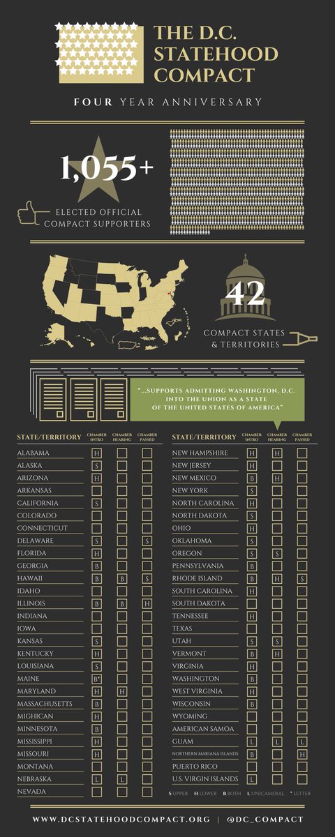 The D.C. Statehood Compact tweet media