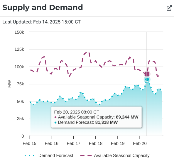douglewinenergy's tweet photo. It's the 4-year anniversary of Winter Storm Uri &amp; ERCOT is projecting an 81,000 megawatt peak Thursday. More in my newsletter next week about what's improved &amp; what hasn't since Uri &amp; the outlook for the coming winter storm. You can sign up here: https://t.co/cK0uvDOAEE https://t.co/sD3X28xU6t