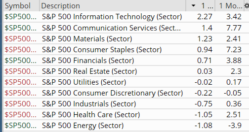 ConnieHillCS's tweet photo. Closing bell has run. The Top 3 S&P 500 Sectors this week is Information Technology, Communication Services, and Materials. The top 3 stocks in these sectors are: #INTC, #SMCI, #AAPL, #PARA, #TMUS, #CHTR, #DD, #ECL, #CTVA. Let's see what next week brings. https://t.co/gmczudAdec