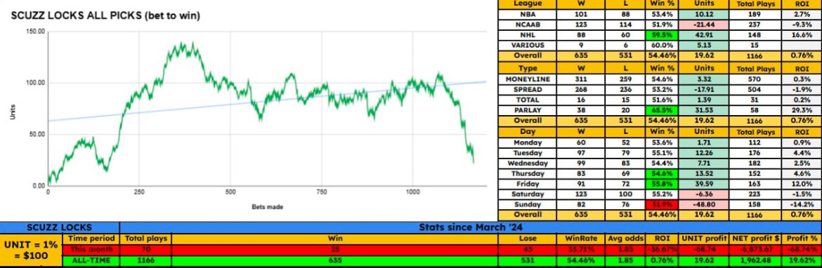 MrLeaked_'s tweet image. #scuzzlocks

OLE MISS ML (-110) 1U
Duke x Oregon State MLP (-140) 1U
UC IRVINE ML (+100) 1U