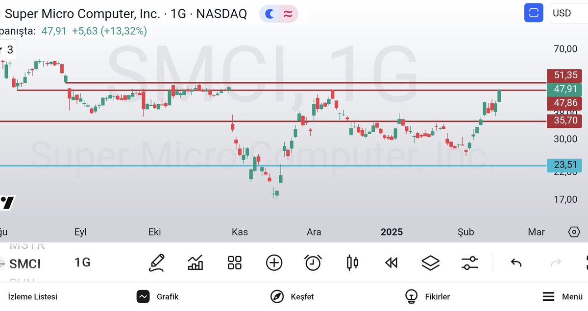 olgunattila's tweet image. #smci #supermicrocomputer #nasdaq ; ..