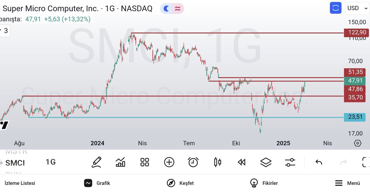 olgunattila's tweet image. #smci #supermicrocomputer #nasdaq ; ..