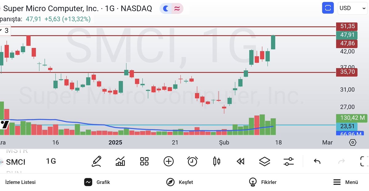 olgunattila's tweet image. #smci #supermicrocomputer #nasdaq ; ..
