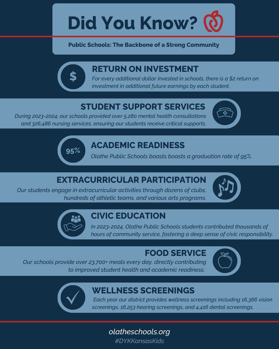 🍎 Today, we are sharing statistics about the strength of public schools. Did you know we have a graduation rate of 95%? Learn more about student support services, extracurricular participation, food service, wellness screenings and more!

🌟 We’re working alongside <a href="/USAKansas/">USA-Kansas</a>