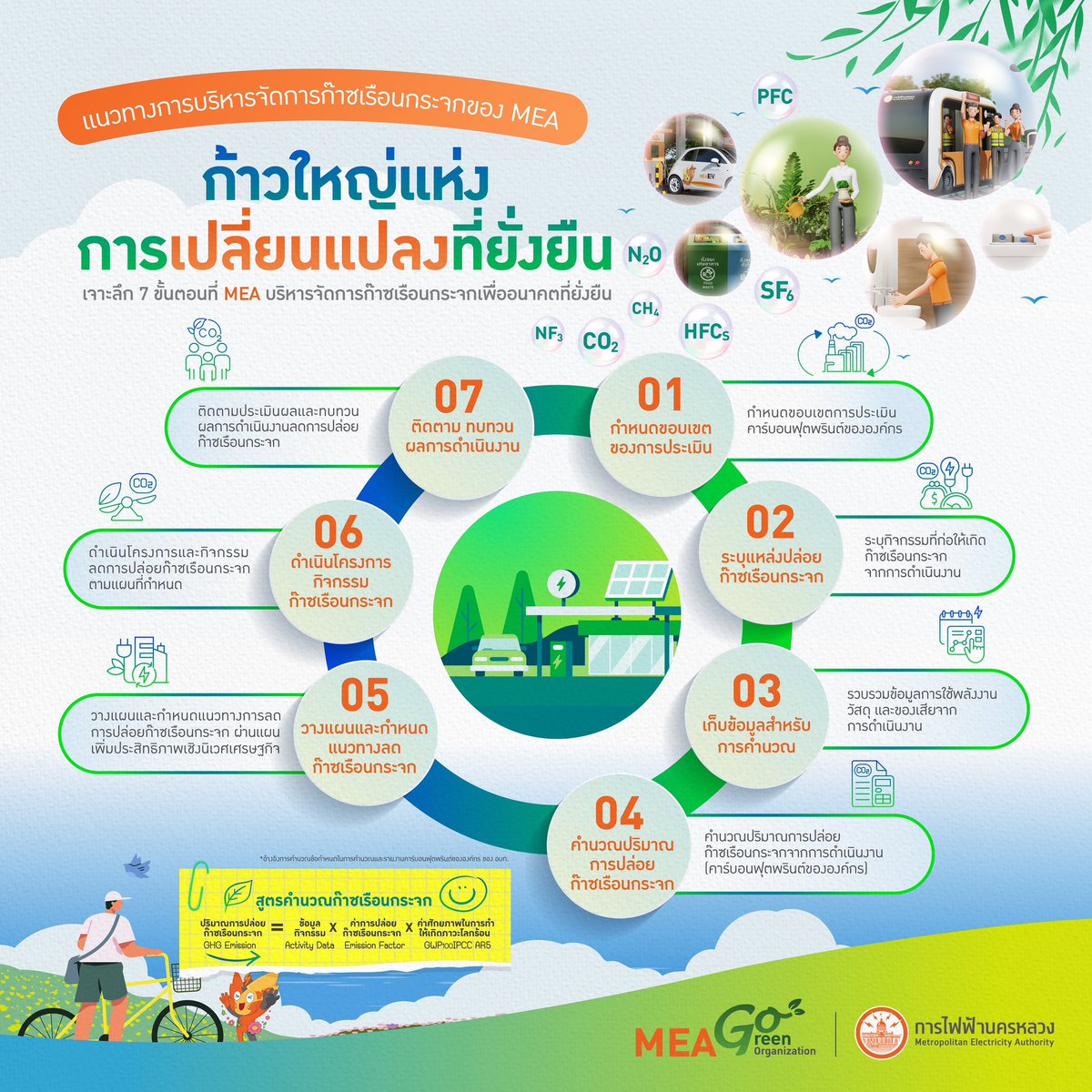 mea_news's tweet photo. 🌱 แนวทางการบริหารจัดการก๊าซเรือนกระจกของ MEA
🌿 ก้าวใหญ่แห่งการเปลี่ยนแปลงที่ยั่งยืน

📋 เจาะลึก 7 ขั้นตอนที่ MEA บริหารจัดการก๊าซเรือนกระจกเพื่ออนาคตที่ยั่งยืน

🔍 อ่านรายละเอียดที่ภาพ

#MEAGO #MEACSR #GreenOrganization #CarbonNeutrality #การไฟฟ้านครหลวง #MEA https://t.co/ItRQH9BWNs