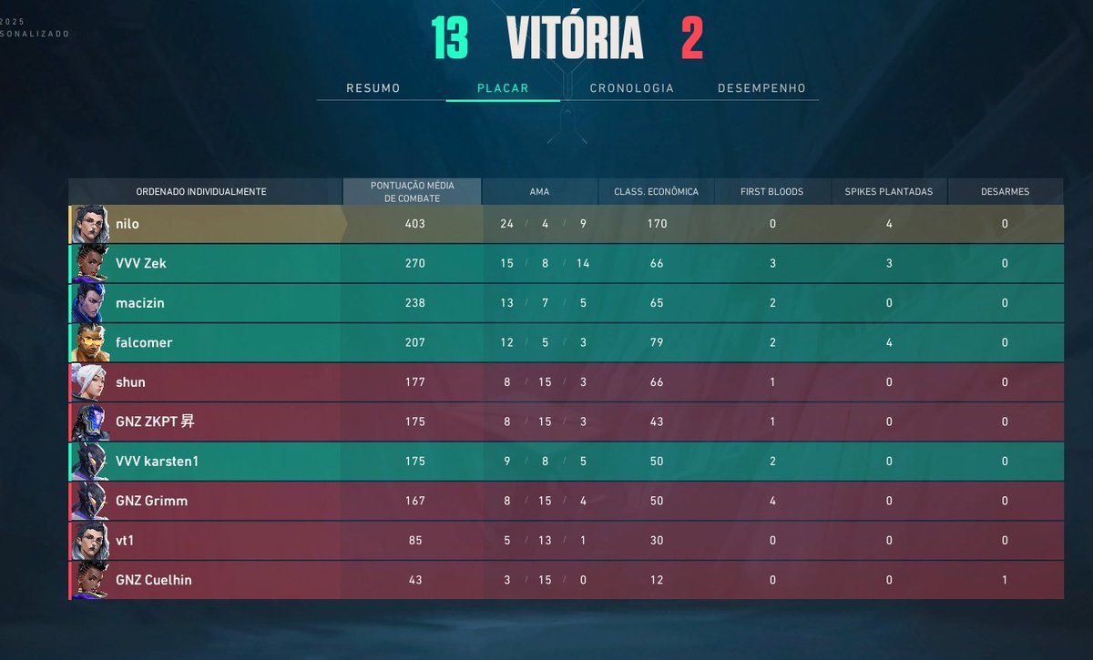 jogamos a <a href="/CopaBagual/">Copa Bagual</a> hj e vencemos de 13x2 contra o time da genezis, amassaram meus meninos <a href="/macizinvlr/">macizin</a> <a href="/falcomervlr/">falcomer</a> <a href="/karstenvlr/">karsten1</a> <a href="/Zekzin_/">Zek</a> <a href="/pancabiel/">Panca</a> <a href="/brunobottega/">B. 👺</a> 

infelizmente não teve transmissão :(