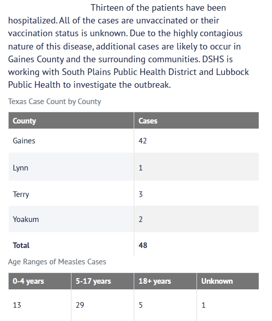 Measles outbreak in Texas doubles to 48 cases, and 3 more in New Mexico, making it the region's biggest outbreak since 1996