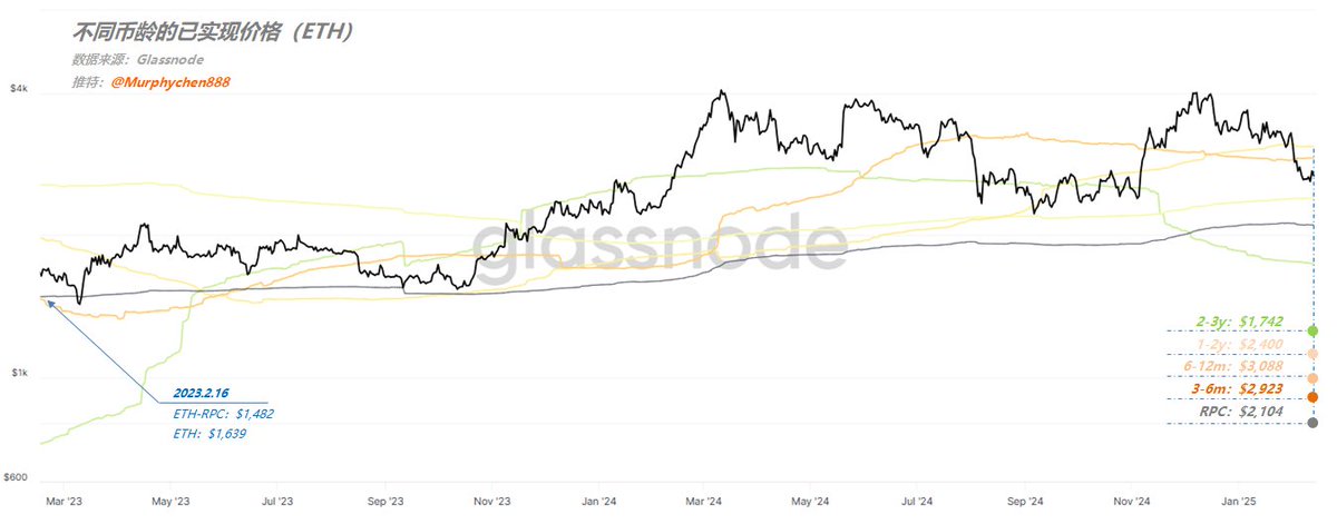 Murphychen888's tweet photo. BTC / SOL / BNB / ETH 的链上数据对比
—— 不比不知道，一比吓一跳

Realized Price（RPC）是链上数据中经常用到的一个概念。在理解RPC之前需要先了解已实现市值（Realized Cap，简称RC）。RC是按所有上一次移动时代币的价格进行估值的总和。

RC排除了已丢失或长期不流通等干扰因素，更能反映了整个区块链网络中储存的真实价值；

用RC除以当前所有流通供应量就得到RPC。当卖出（移动）代币的价位越高，说明后续承接资金越充足，反之亦然。也就是说，只有真金白银的不断在高位买入才能使RPC变高，因此它也是观察资本流向最直接的依据。

同时RPC也被视为平均换手成本，每当出现回调时，RPC都能起到重要的支撑作用。而一旦价格低于RPC，意味着平均处于亏损状态。此时资产价格被“低估”，当性价比出现，就会吸引更多的抄底资金，慢慢便形成了底部区间。

🚩 BTC 

图1是BTC的不同币龄（持币时间）的RPC数据。可以看到在4个长期持有者（LTH）群体中，时间越长平均成本越低。3-6个月（3-6m）的成本是$69,200；2-3年（2-3y）的成本是$28,158；也就是，即便哪天熊市BTC跌回3w美元，这些LTH群体还是赚钱的。

（图1）

截止到2月13日，BTC的RPC是$40,927，按当前价格$96,600算，投资者平均还有136%的浮盈，持仓体验极佳！因此，每当BTC价格出现波动时，恐慌性抛压都不大，也不会引发连锁反应，这也是本轮周期BTC“跌不深”的一个原因。这么低的RPC，显然也无法作为牛市周期回调支撑的参考价位，但却可以作为熊市周期底部阶段的判断标准。

在2023.2.16 BTC的RPC是$19,424，2年时间增长210%；同期BTC价格从$23,600到$96,600，增长409%。价格的增幅远高于吸收资本的增幅，说明除了资本BTC还吸引了更多的主流情绪价值（市场关注度高）。

🚩SOL 

图2是SOL的不同币龄的RPC数据。在近2年内SOL投资者的持仓体验也非常好。可以看到所有长期持币群体的平均成本都要低于当前SOL价格。3-6m的成本是$167，2-3y成本是$71；

（图2）

截止到2月13日，SOL的RPC是$141；按当前价格$194算，投资者平均还有37%的浮盈。从这一点看，SOL筹码结构的稳定性远不如BTC。但反过来说，$141也是一个非常强的支撑位。只要牛市共识还在，越接近这条线卖压越小，抄底情绪越强。

在2023.2.16 SOL的RPC是$39，是当时唯一一个现货价格低于RPC的主流币。换言之，此时的SOL是几个主流币中最被低估的，性价比最高。经过2年时间，RPC增长361%；同期SOL价格从$22到$195，增长886%。同样也是价格的增幅远高于吸收资本的增幅（比BTC更好），说明在本轮周期SOL也具备了极高的市场关注度。

🚩BNB

图3是BNB的不同币龄的RPC数据。作为 #Binance  和 BNB Chain 唯一赋能的代币，也配得上“主流”二字。因此我们也来看下它的数据表现。

（图3）

3-6m的成本是$575，2-3y成本是$301；同样的，所有长期持币群体的平均成本都要低于当前BNB的价格。其中有个细节，在2月5日~2月8日这几天时间里，BNB价格跌至$570左右正好在6-12m的RPC线产生了支撑，随后开始反弹。

截止到2月13日，BNB的RPC是$495；按当前价格$665算，投资者平均还有34%的浮盈。但我们可以发现2024.10.4-2024.10.7期间，BNB的RPC突然从$206飙升到$463。

这个数据非常诡异，在其他筹码比较分散的主流币上非常少见。也从侧面反映了BNB筹码分布的特殊性。只有达到一定流通占比的巨量筹码突然在高位发生移动，才会导致RPC的异常。因此，目前的RPC $495是否能产生支撑作用，暂不好评估（数据有可能被干扰）。

在2023.2.16 BNB的RPC是$81，这远低于当时BNB的现货价格$304；因此在当时的性价比上不如SOL，也不如BTC。但如果把持有BNB能获得Launchpool、Megadrop、HODLer等收益也一起算进来，那又另当别论了。

🚩ETH

图4是ETH的不同币龄的RPC数据。我为什么把ETH的数据放在最后，因为和以上3个相比数据表现最不理想。

（图4）

3-6m的成本是$2,923，6-12m的成本是$3,088；也就是说，ETH是目前唯一个让持币12个月的投资者还平均处于亏损状态的主流币。

截止到2月13日，ETH的RPC是$2,104，这也正好是2月3日暴跌插针的最低点（产生了强支撑）。按当前价格$2,700算，投资者平均只有24%的浮盈。这个比例比SOL和BNB都低，更是远低于BTC。

在2023.2.16 ETH的RPC是$1,482；2年时间增长142%；同期ETH价格从$1,639到$2,700，增长164%。价格的增幅与吸收资本的增幅几乎相同，说明在本轮周期ETH最不具备情绪价值。或者说相比于BTC和SOL，市场给于的期望值最低。

-------------------------------------------

🔹 总结

1、从筹码结构的稳定性上看，BTC要远好于其他主流币。长期持币群体目前平均还有136%的浮盈。而SOL和BNB差不多，分别是37%和34%；ETH最低，只有24%。也就是说当前ETH的现货价格最接近平均换手成本，ETH持有者的持仓体验最差，一旦价格跌破这个支撑，容易引发连锁反应。

2、从近2年内的价格增幅与吸收资本的增幅对比来看，BTC和SOL更受到情绪的热捧，或者说被寄予更高的期望。

3、由于BNB的RPC数据在2024.10产生异常，因此当前的RPC无法判断是否被干扰。如果没有，那么当前BNB的持有者持仓体验也非常不错。同时，持有BNB每月能获得额外的挖矿或空投收益，这也是加分项。

4、最后是ETH.....我应该如何评价ETH呢？作为唯二通过ETF的加密资产，它是优质的。但对以太坊基金会的种种表现却又不敢恭维。作为创始人的Vitalik，毫无疑问他是一位天才开发者，但目前看未必是一位合格的领导者。

PS：小伙伴们如果有需要了解其他币种的RPC支撑位数据，可以评论区留言给我。如果能查到我会一一回复。

-------------------------------------------

‼️ 我的分享仅用于学习交流，不作为投资建议 ‼️

本推文由 #XT交易所 @XTExchangecn @Xt100U 赞助｜价值币上XT