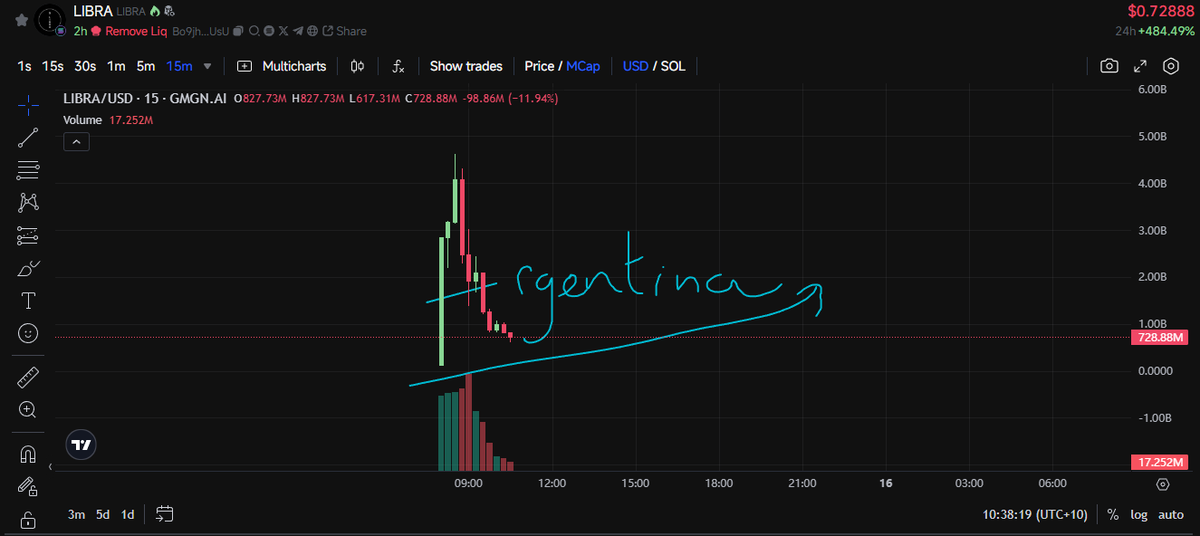 URECOMM's tweet image. BREAKING NEWS 🚨 Argentina’s president @JMilei  defrauded millions by launching $LIBRA, a so-called “Argentina's meme coin,” only to drain liquidity within minutes  🇦🇷💸  A president-backed scam #hawktuah rug pull.  #Libra  #Argentina #LibraScam #Milei