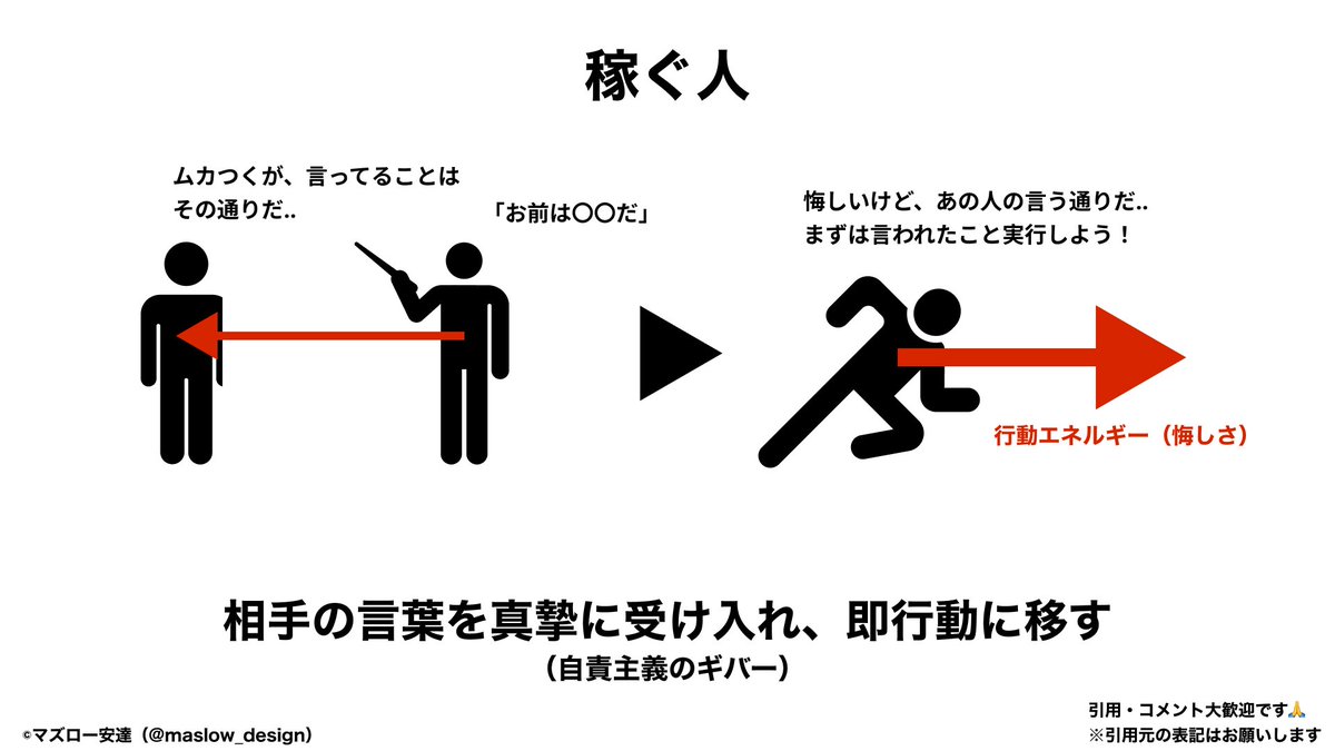 maslow_design's tweet image. 稼げない人って、すぐ防衛反応働く人。