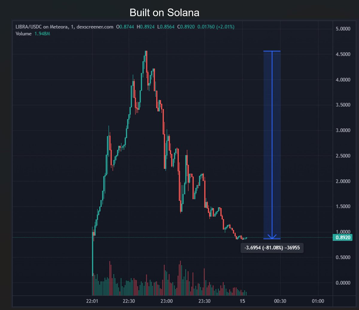 Built on Ethereum vs Built on Solana