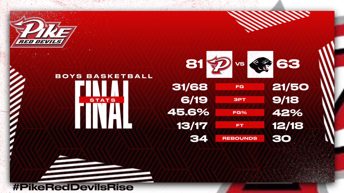 Your Red Devils get a BIG win tonight vs NC!

Tonight’s leading scorers:

Pierce Collins—15pts 10rbds
Jahari Miller—15pts
Damon Howard—14pts
TJ Davis—13pts
Jalen Ashley—12pts
Ian Macon—10pts

#PikeRedDevilsRise