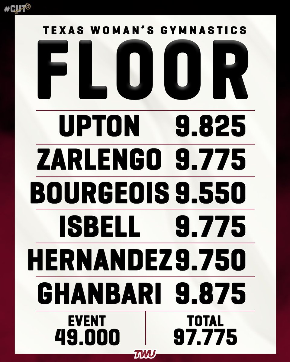 TWU Gymnastics tweet media