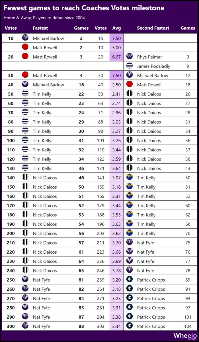 Career AFLCA home &amp; away coaches votes, 2004-2024

Nick Daicos has reached 240 votes in 13 games fewer than anyone else (Fyfe 78 games).

Note that 2004 was the first season that the AFLCA award was based on weekly votes. Thanks <a href="/MatterOfStats/">Tony Corke</a> for the 2004 votes.