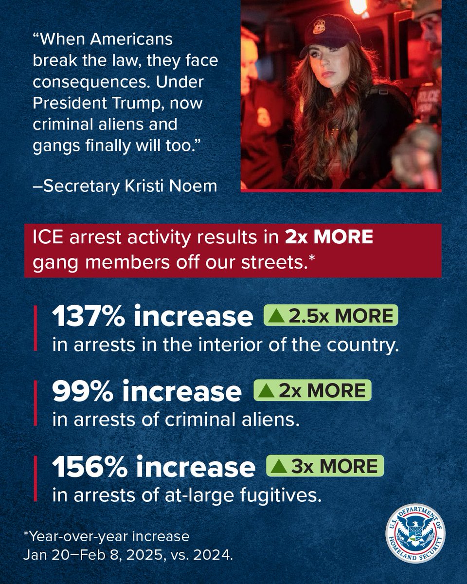 We have immediately gone after the worst of the worst first. Dangerous criminals do not belong in our communities. <a href="/POTUS/">President Donald J. Trump</a> and <a href="/Sec_Noem/">Secretary Kristi Noem</a> are delivering results to make America safe again.