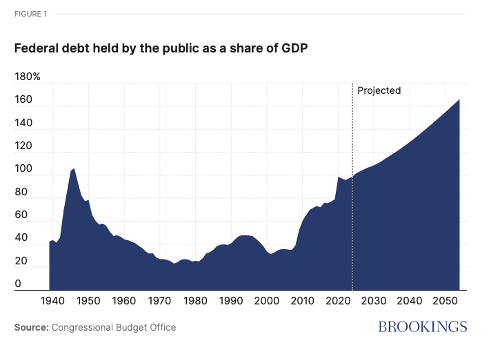 Brookings Econ (@brookingsecon) on Twitter photo The US federal debt is nearing levels not seen since WWII, and is expected to climb faster in the years to come.
In a new blog, <a href="/econ_harris/">Ben Harris</a>, @wendyedelberg, and <a href="/lsheiner/">Louise Sheiner</a> answer the most pressing questions concerning US debt and the risk of a crisis.
brookings.edu/articles/what-… The US federal debt is nearing levels not seen since WWII, and is expected to climb faster in the years to come.
In a new blog, <a href="/econ_harris/">Ben Harris</a>, @wendyedelberg, and <a href="/lsheiner/">Louise Sheiner</a> answer the most pressing questions concerning US debt and the risk of a crisis.
brookings.edu/articles/what-…