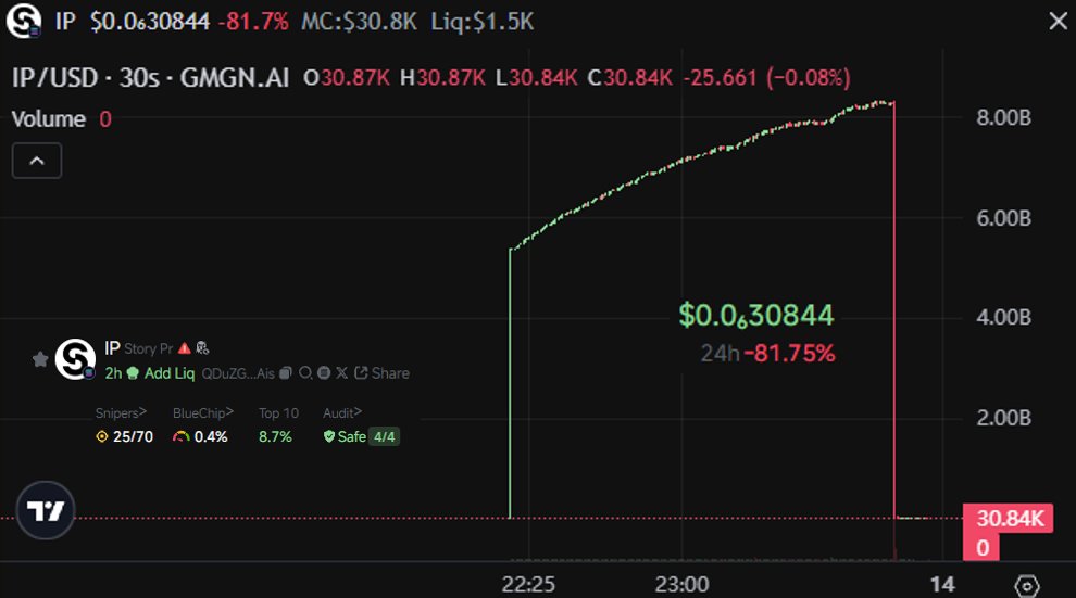 0xKya's tweet photo. Rug Pull Breakdown

📅 Date: 02/13/2025
💰 Pool created: 22:20 UTC
⏳ Ticker: $IP

📅 Date: 02/13/2025 
💰 Pool created: 22:48 UTC
⏳ Ticker: $IP

Wallet 9kf7oy... withdrew liquidity from both pools at midnight, leading to an immediate price collapse.

2/ https://t.co/3YnhSlhSrk