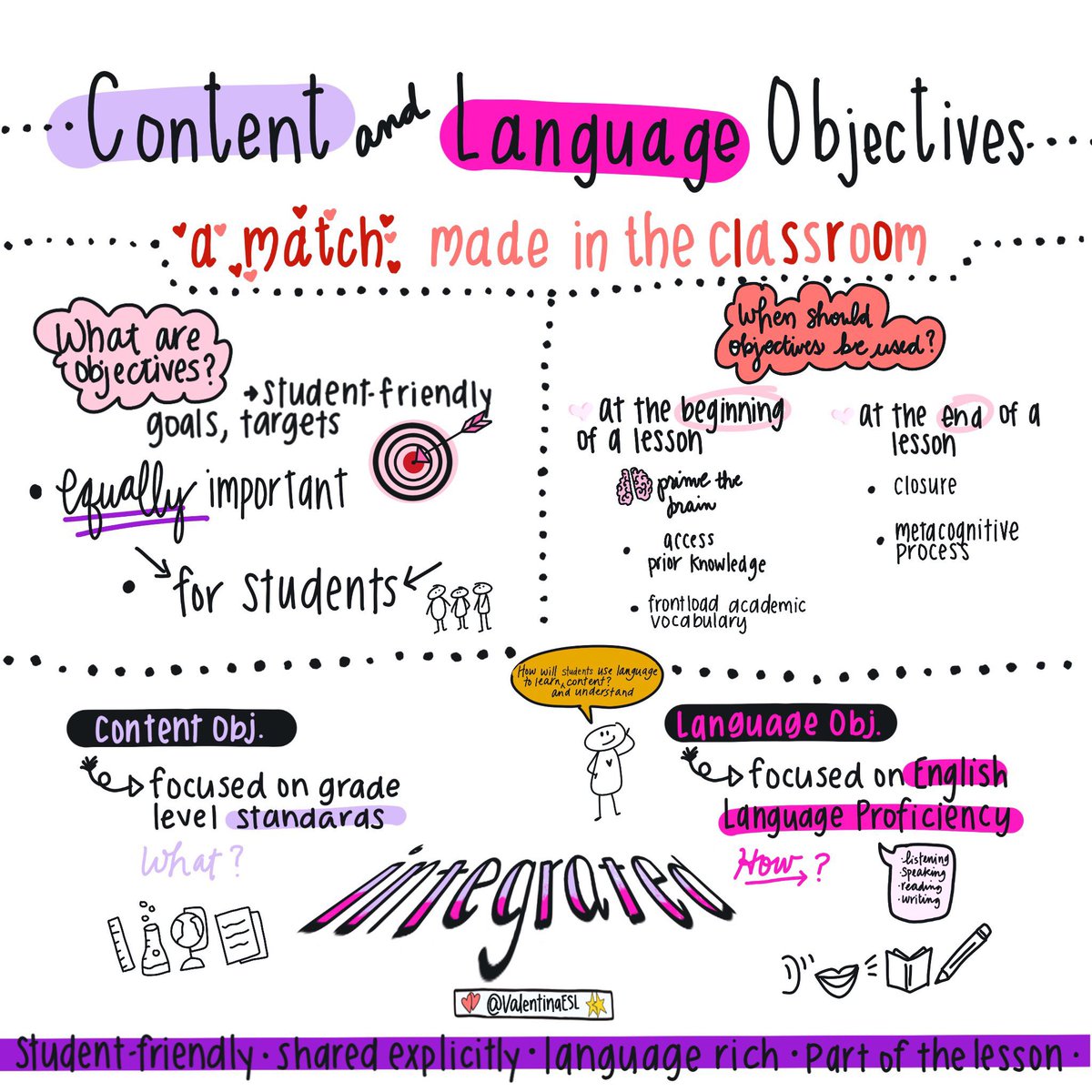 Love is in the air and content &amp; language objectives are on the board! 

Yes!! MLs need these objectives but they also need to interact with them before the lesson begins. They act as a navigation system that provides guidance as they journey through the lesson. 

#teaching #ESL