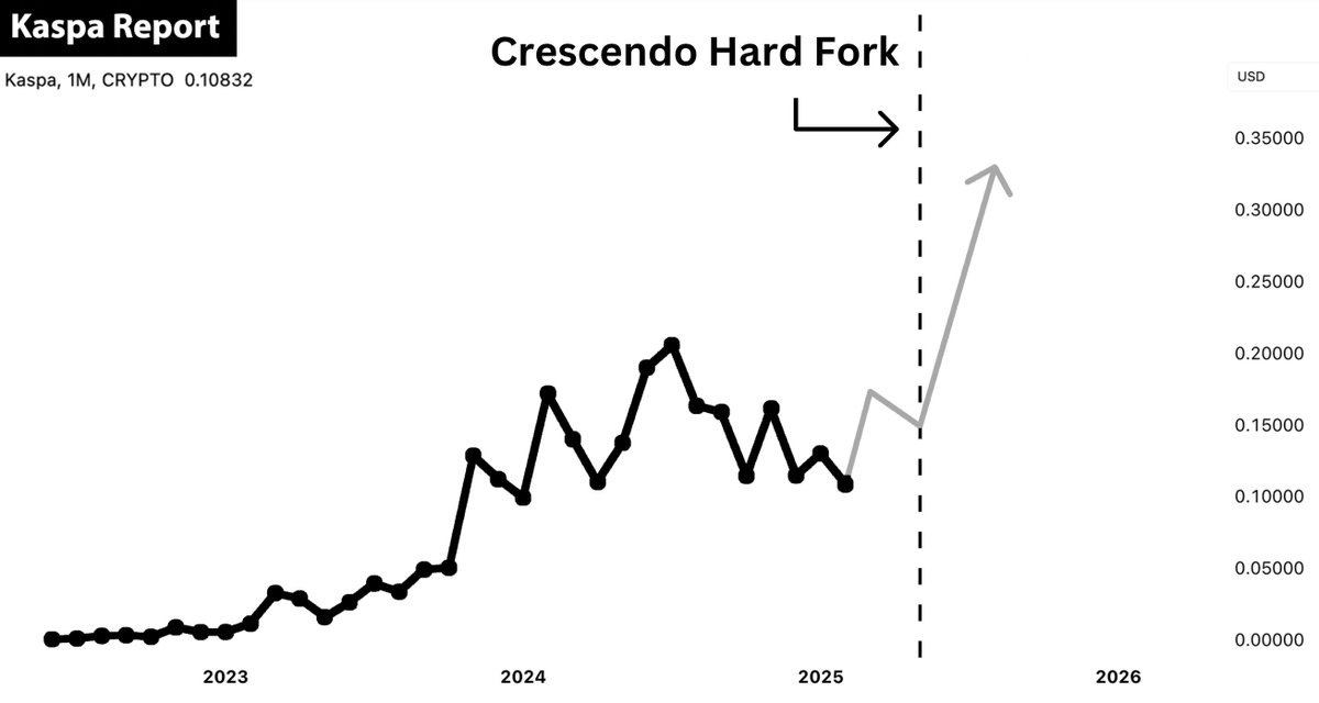 The Crescendo Hard Fork may cause Kaspa's value to abruptly surge.  

Here's a thread that explains why... 🧵
