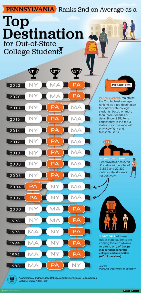 VoronoiApp's tweet photo. Recently published: "Top destination for out-of-state college students" by the @AICUP 🎓

https://t.co/skkzFNDJM8 https://t.co/SmMZyHpDNf