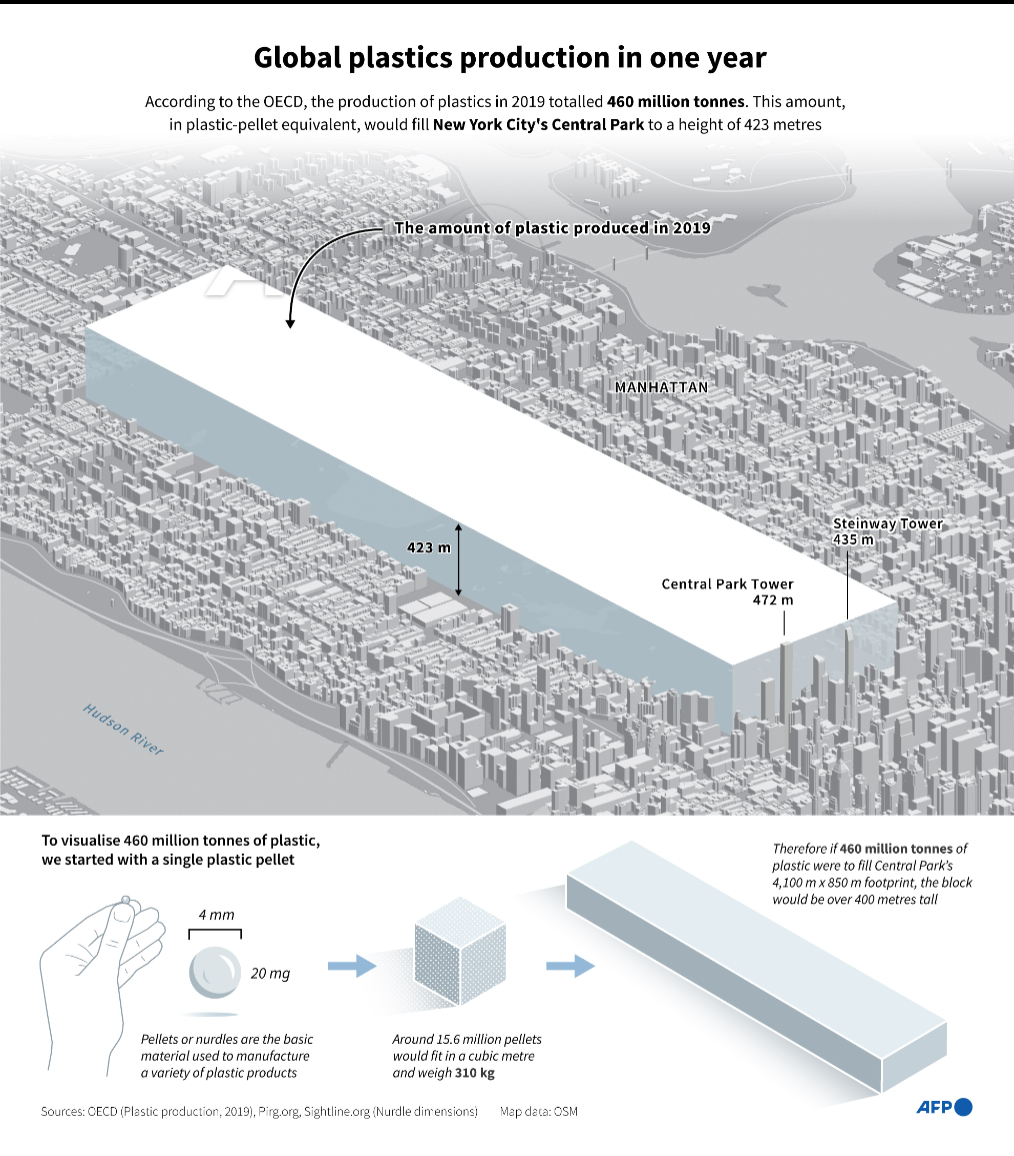 AFP's tweet image. Visualization of the total global production volume of plastics, using an estimate for 2019 from OECD data

#AFPgraphics