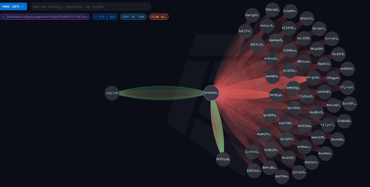 0xKya's tweet photo. Using Arkham Intelligence, I traced how funds are moved:

🔵 Step 1: Wallet 9kf7oy... rug-pulls liquidity &amp; extracts profits
🔵 Step 2: Sends funds to two intermediaries: DHT8Lq... &amp; BfrgGRQ...
🔵 Step 3: Both wallets consolidate in 3KVDAhG... (Main Holding Wallet)

4/ https://t.co/D1c3jGep9A
