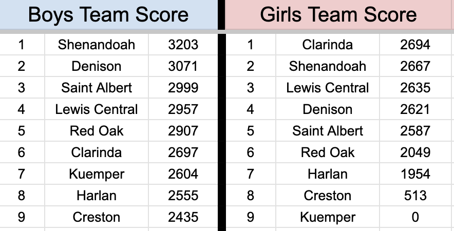 Here are the results from the Hawkeye 10 tournament. The boys placed 2nd and the girls placed 4th.