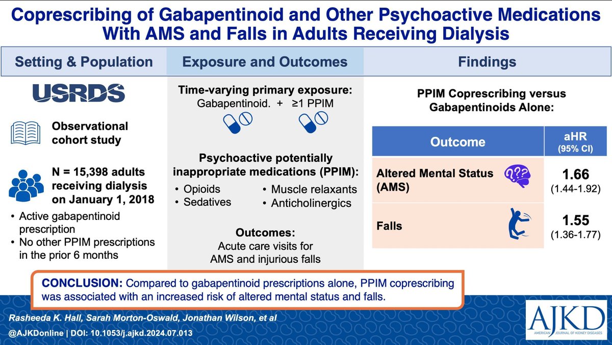 AJKD (@ajkdonline) on Twitter photo Association of Coprescribing of Gabapentinoid and Other Psychoactive Medications With Altered Mental Status and Falls in Adults Receiving Dialysis
bit.ly/4jE4Wb3 #OpenAccess
<a href="/Rasheeda_HallMD/">Rasheeda Hall MD, MBA, MHS</a> @devimol <a href="/DukeKidney/">Duke Kidney</a> @VUMCKidney <a href="/UVANeph/">UVA Nephrology</a>
#VisualAbstract Association of Coprescribing of Gabapentinoid and Other Psychoactive Medications With Altered Mental Status and Falls in Adults Receiving Dialysis
bit.ly/4jE4Wb3 #OpenAccess
<a href="/Rasheeda_HallMD/">Rasheeda Hall MD, MBA, MHS</a> @devimol <a href="/DukeKidney/">Duke Kidney</a> @VUMCKidney <a href="/UVANeph/">UVA Nephrology</a>
#VisualAbstract