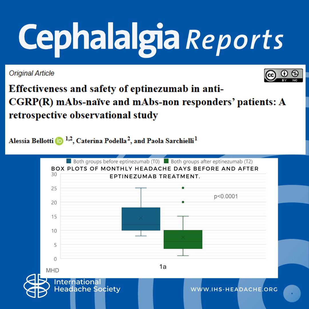 In this retrospective observational study the effectiveness and safety of eptinezumab was confirmed also in people with migraine who had failed erenumab/galcanezumab, hinting at the possibility of a successful switch also in these patients.
journals.sagepub.com/doi/10.1177/25…
#migraine