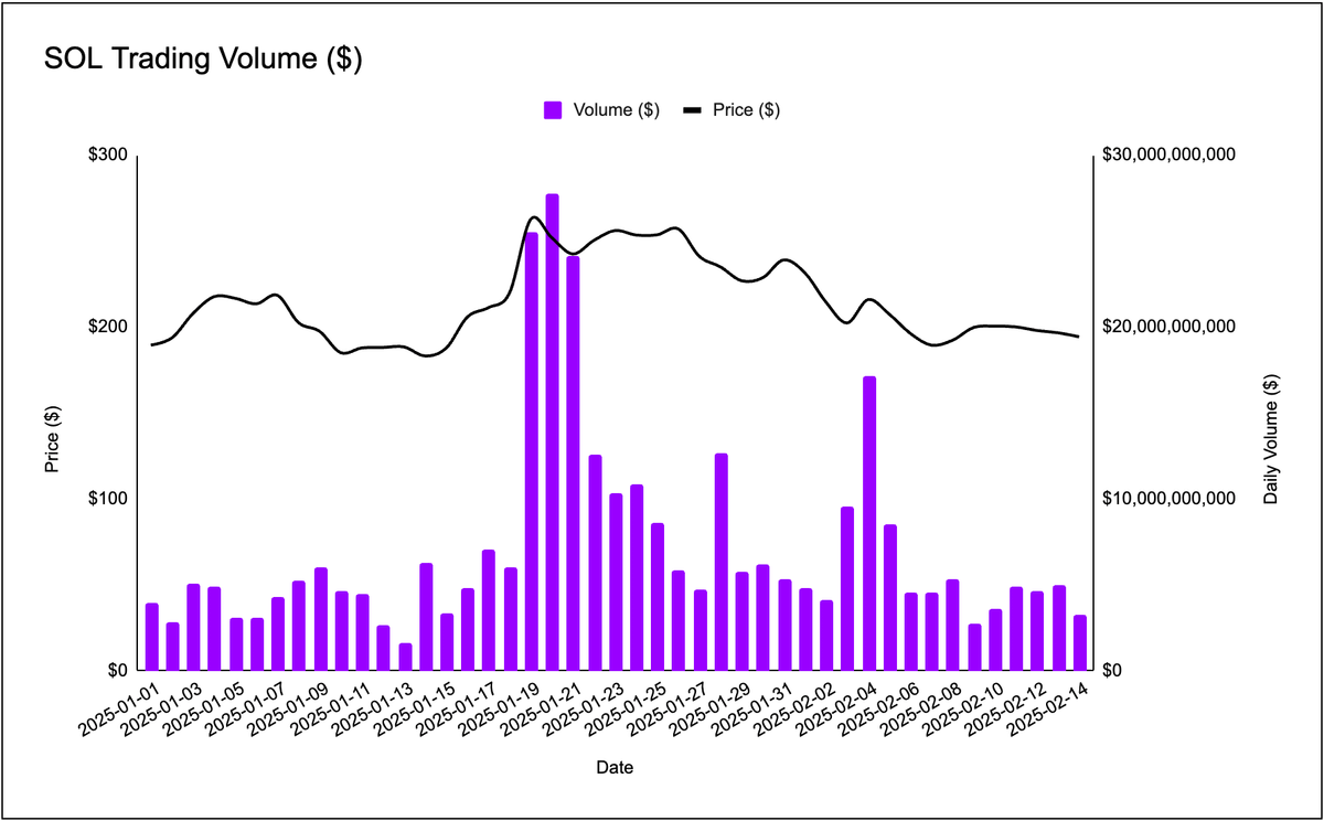 15.725M of SOL ($3,066,430,575) will be unlocked over the next 3 months (Feb-Apr), much of that coming from the FTX estate holdings from transactions they did with the Solana foundation in 2020.

FTX / Alameda and Solana Labs / Solana fdn entered into 5 transactions, in total the
