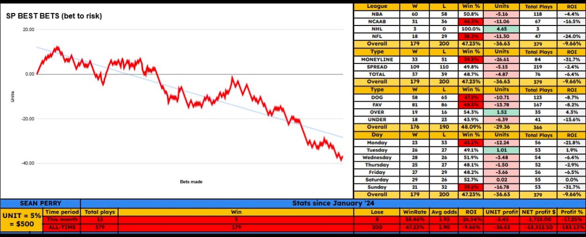 MrLeaked_'s tweet image. #seanperry

NCAAB: BEST BET: Loyola Chicago -2.5