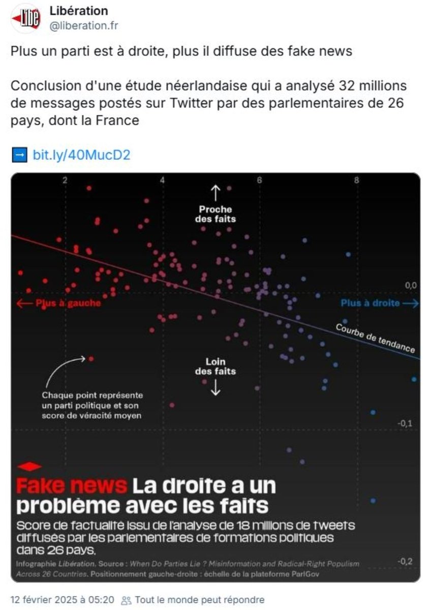 Rappel à tous les grands remplacés, les angoissés de la natalité en baisse, les climatosceptiques, les phobes en tous genres, les rances, les crétins...
 
Ceux qui bandent pour Trump, Poutine, Orban... mais qui n'arrivent plus à baiser leur femme...

Les faits sont têtus.

<a href="/libe/">Libération</a>