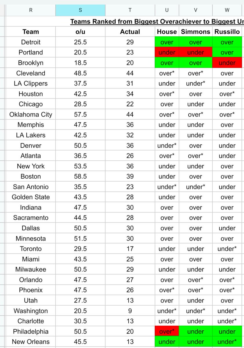cphanes78's tweet image. For those who enjoy the NBA over/under predictions from @BillSimmons @HousefromDC &amp;amp; @ryenarussillo on @ringer: we&apos;ve got 5 settled bets at the All Star Break: DET, POR, BKN, PHI &amp;amp; N.O. BS &amp;amp; Russillo are 4-1 while House is 3-2.
@rBillSimmonsPod Picks here: docs.google.com/spreadsheets/d…