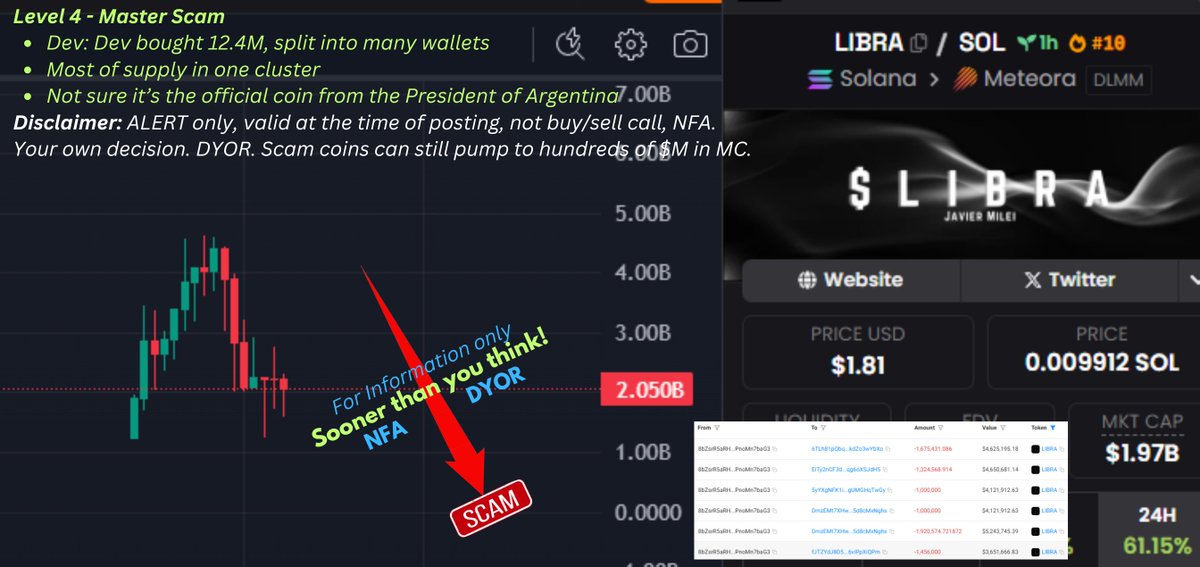 CryptoScamHuntO's tweet image. 🚨Scam Alert No 557 #CryptoScam #MemeCoinScam #RUGPULL 
- LIBRA, $LIBRA, Bo9jh3wsmcC2AjakLWzNmKJ3SgtZmXEcSaW7L2FAvUsU
- Rating: Level 4 - Master Scam

☀️☀️☀️ Stay tuned - I'll keep updating! ☀️☀️☀️

Like, Comment and Share to help others.

☀️🔁REPOST🔁REPOST🔁REPOST🔁REPOST🔁☀️