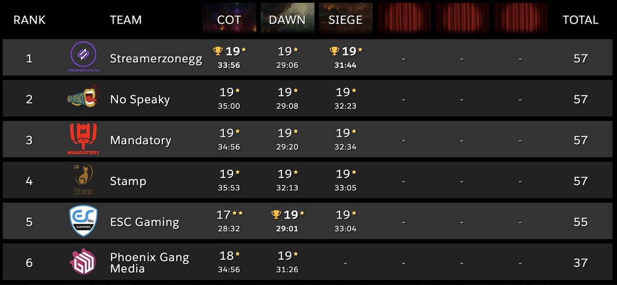 🏆 MDI – THE GREAT PUSH - GLOBAL FINALS

After an insane run, we finish first on this day 1 of TGP Global Finals 🥇

🟣 <a href="/kiratank_/">kiratank</a>
⚪️ <a href="/ayijejo/">Ayije</a>
🟣 <a href="/Dejvurulogupvd/">David Sekirarski</a>
⚪️ @yarrgi_
🟣 <a href="/Crimsxx09/">Crims</a> 

Stay tuned for tomorrow 👀
#SZWIN