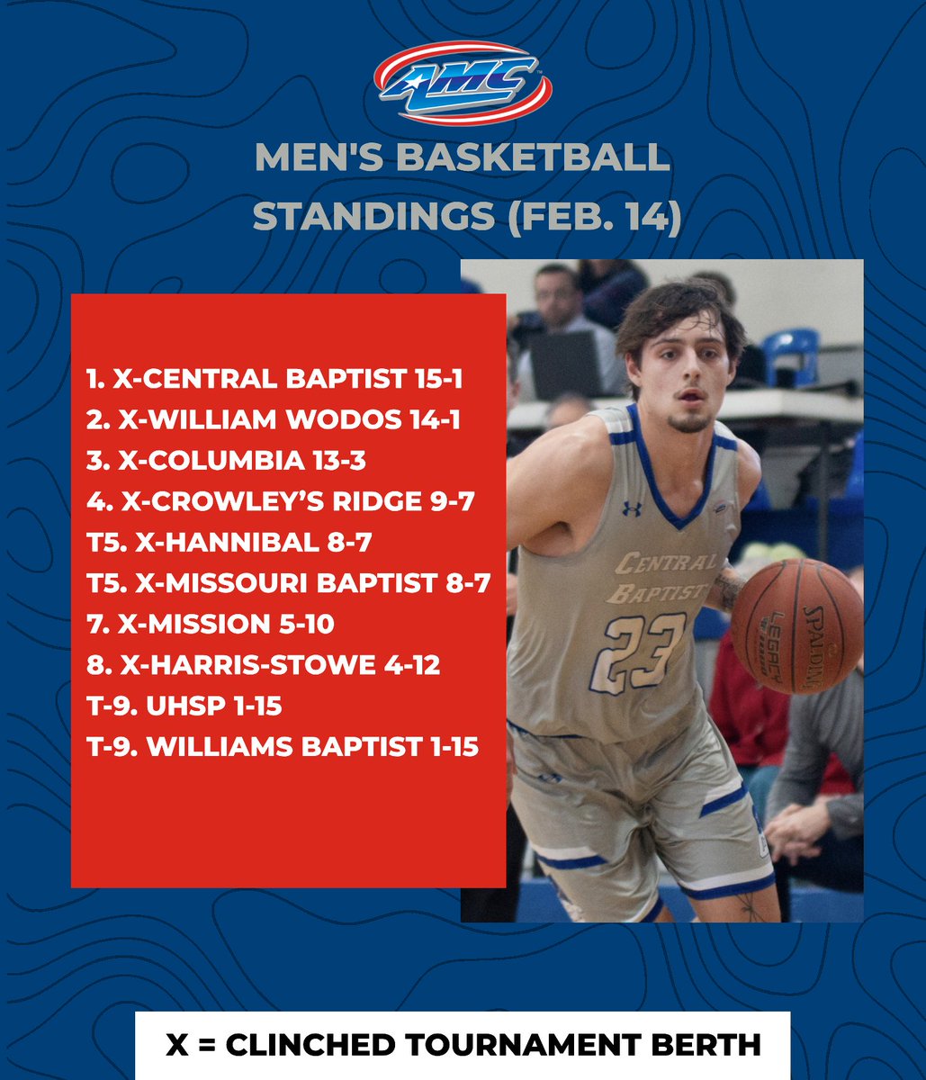 Updated AMC Men’s Basketball Standings as of Feb. 14