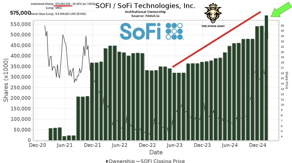 SOFI 🚨BREAKING NEWS 🚨 Sofi hits record institutional ownership to start  2025 with 574,000,000 Long Shares✓ institutional ownership sitting at 52.5%  heading into Q1 earnings 🐳 Highest institutional ownership in company  history📈