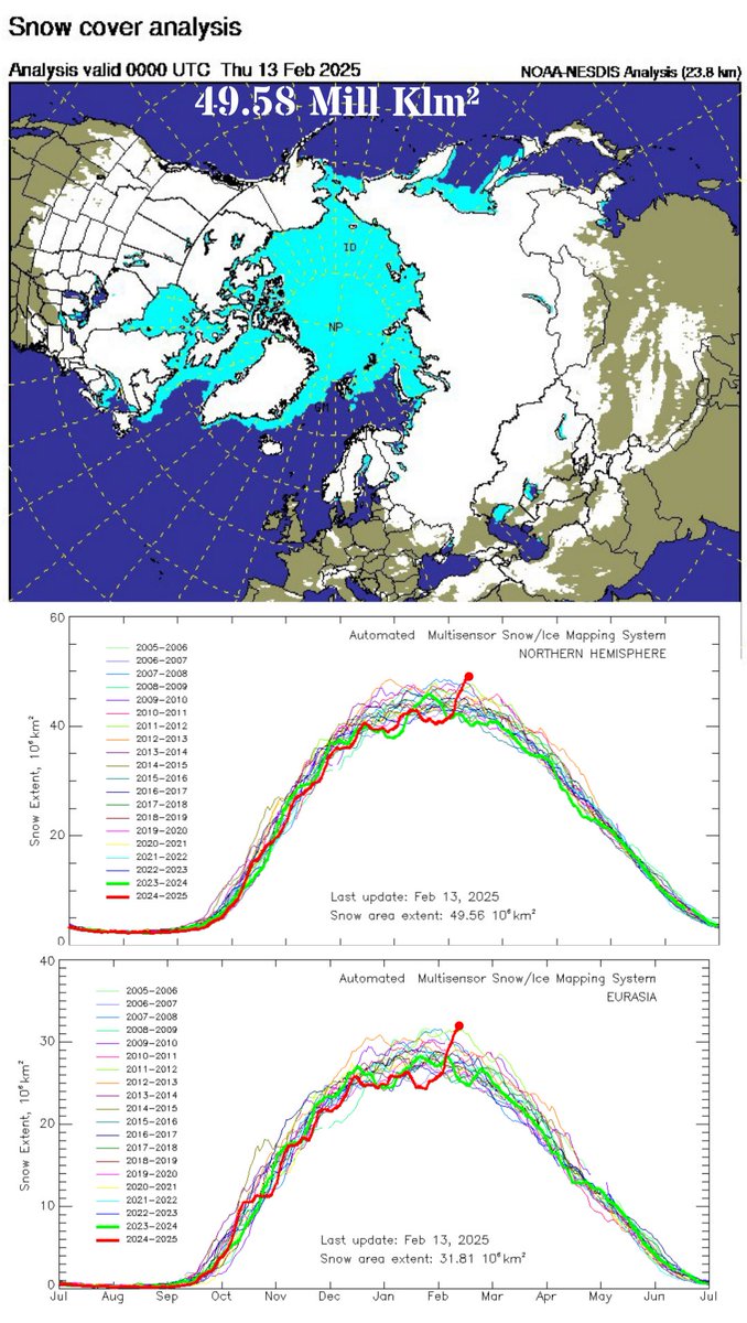 BREAKING NEWS.
You will not see this on any MSM or social platforms other than right here.
Northern hemisphere and Eurasian snow cover has SMASHED the 20 year maximum, with the greatest increase recorded for this date.
<a href="/ChrisMartzWX/">Chris Martz</a> 
<a href="/TonyClimate/">Tony Heller 🇺🇸 🇯🇵</a> 
<a href="/TomANelson/">Tom Nelson</a> 
<a href="/BigJoeBastardi/">The American Storm</a>