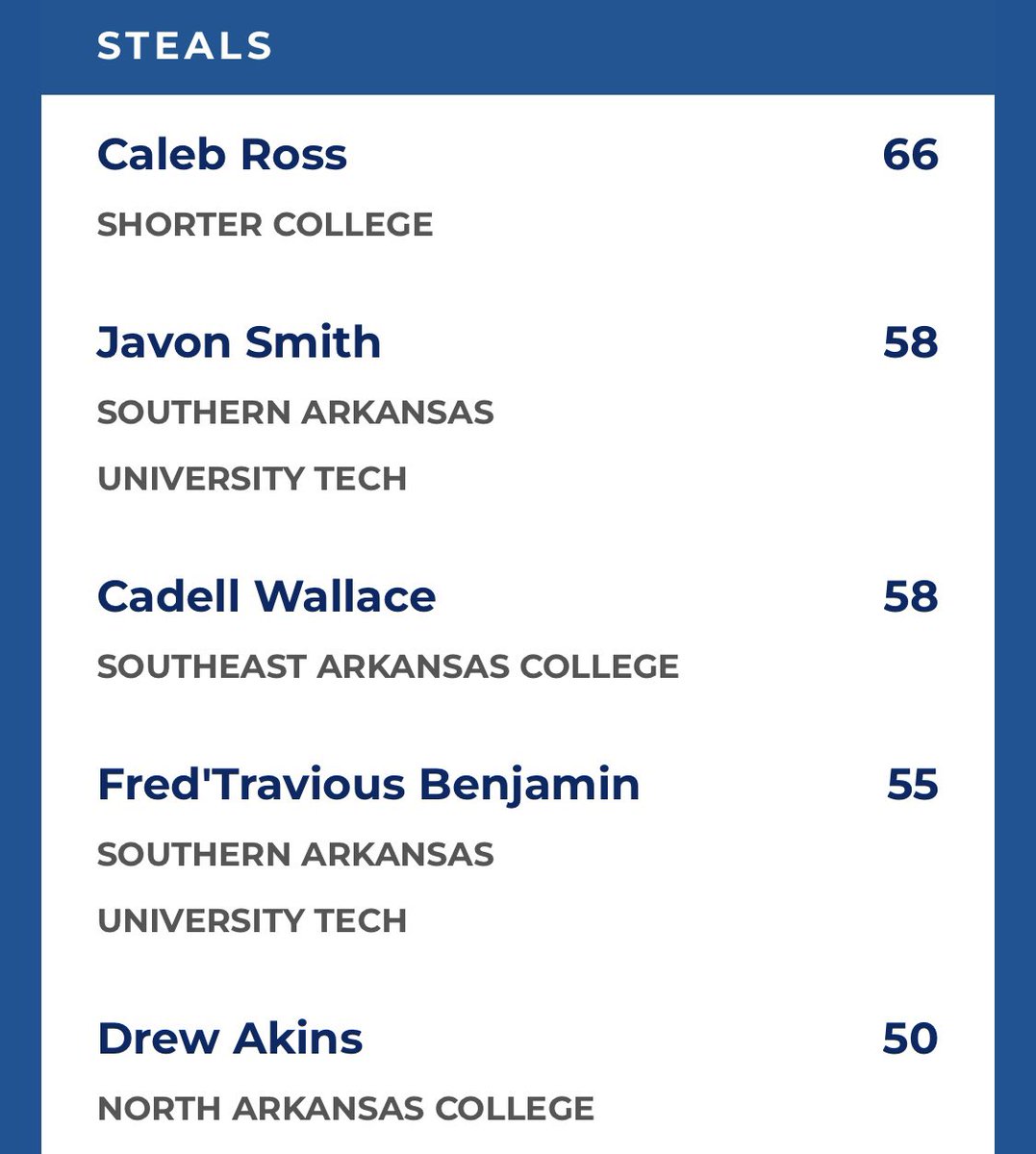 cadell Wallace (@cadell_wallace) on Twitter photo First college double-double last night and career high of 17 points and 11 assist in a conference win last night. Still top 5 in assist and steals in region 2!! <a href="/SearkSharks/">SEARK Shark Athletics</a> <a href="/swopesathletic1/">Swopes Athletic Recruiting</a> <a href="/JUCOadvocate/">JUCOadvocate - Brandon Goble</a> First college double-double last night and career high of 17 points and 11 assist in a conference win last night. Still top 5 in assist and steals in region 2!! <a href="/SearkSharks/">SEARK Shark Athletics</a> <a href="/swopesathletic1/">Swopes Athletic Recruiting</a> <a href="/JUCOadvocate/">JUCOadvocate - Brandon Goble</a>